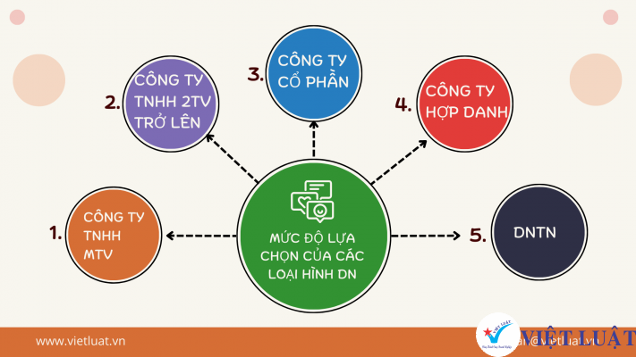 Giới thiệu về các loại hình doanh nghiệp tại việt nam