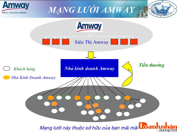 Hướng dẫn chi tiết cách làm amway thành công