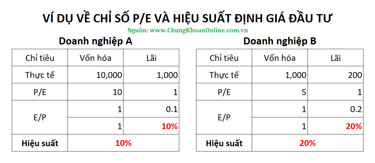 Hướng dẫn chi tiết cách tính chỉ số p/e trong chứng khoán