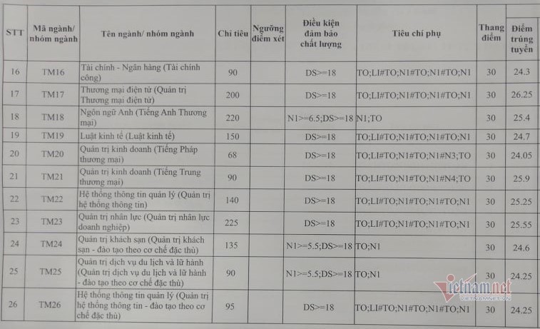 Thương mại điểm chuẩn